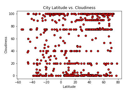 Cloudiness 