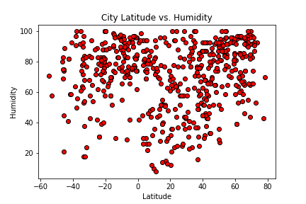 Humidity 