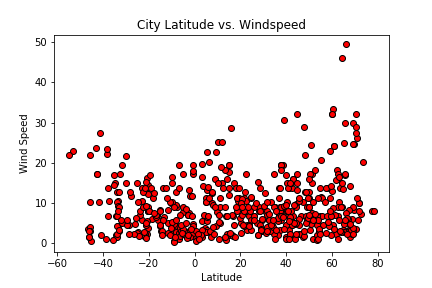 Wind Speed 